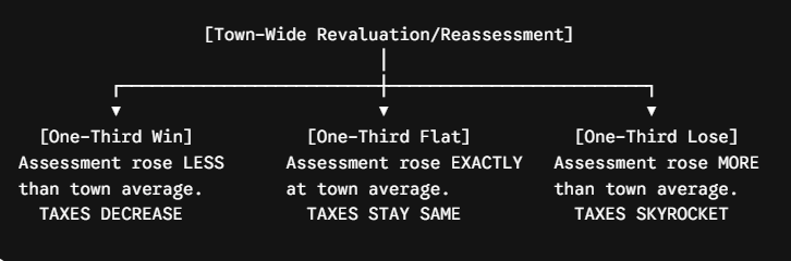 The "One Third" Rule of Revaluations